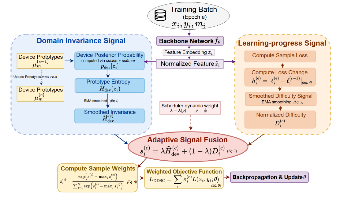 Published DDSC Figure 2: domain invariance and learning-progress signals feed adaptive signal fusion and the weighted objective.