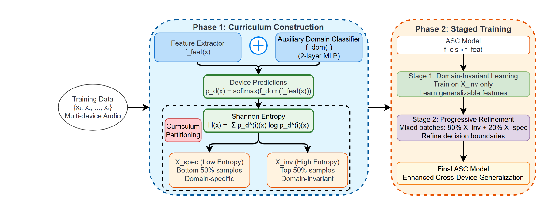 Published entropy-guided curriculum Figure 2 showing device posterior entropy, sample partitioning, and two-stage acoustic scene classification training.