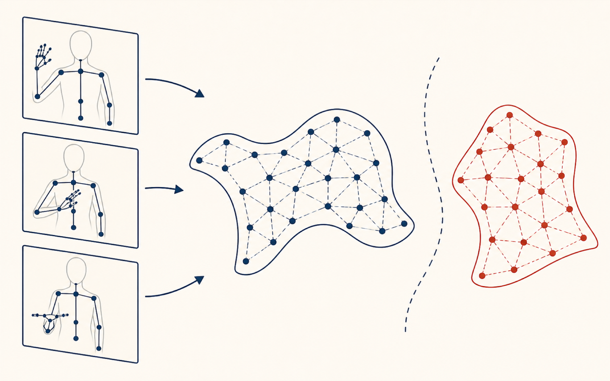 Paper-based visual interpretation of LBOR: skeleton-sign observations flow into a connected same-class feature manifold separated from another class.