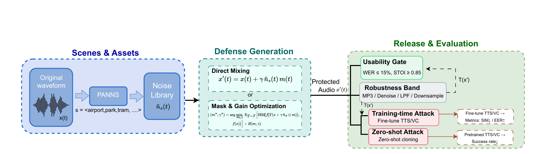 Published SceneGuard Figure 1 showing scene-aware audible-noise generation and evaluation against training-time and zero-shot voice cloning.