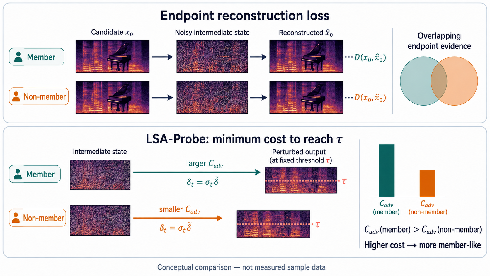 Conceptual comparison of endpoint reconstruction evidence and LSA-Probe minimum-cost stability evidence