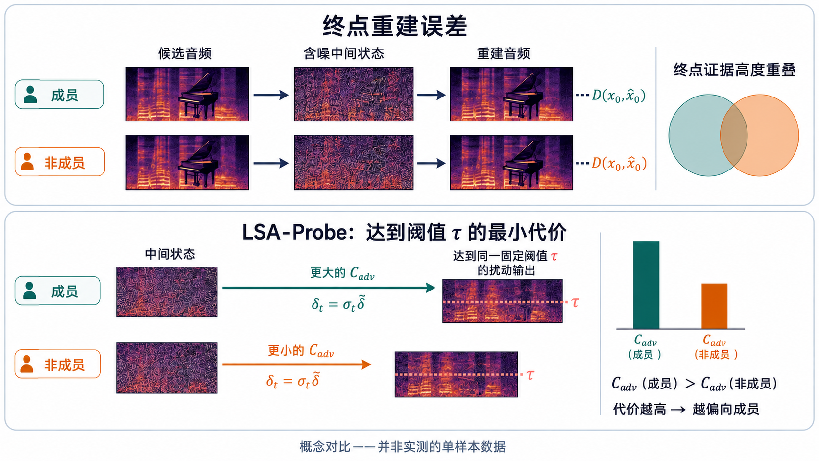 终点重建证据与 LSA-Probe 最小稳定性代价的概念对比