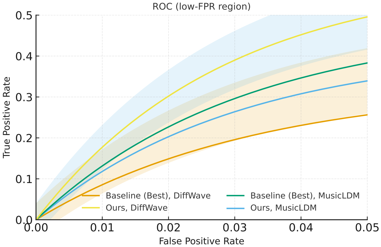 Published low-FPR ROC panel