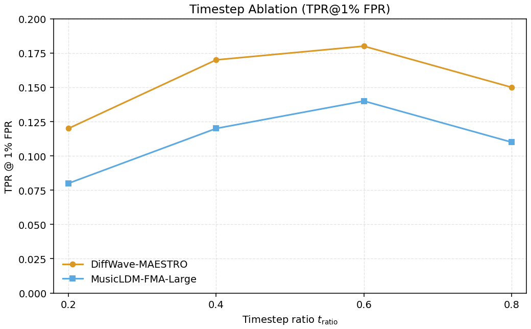 Published timestep ablation panel