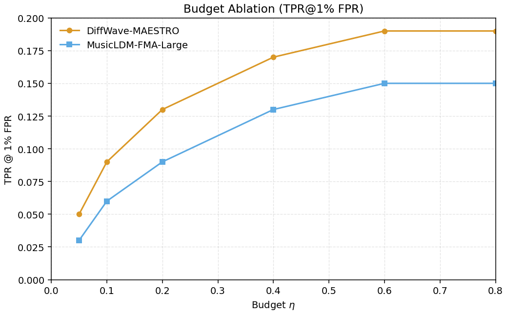 Published perturbation-budget ablation panel