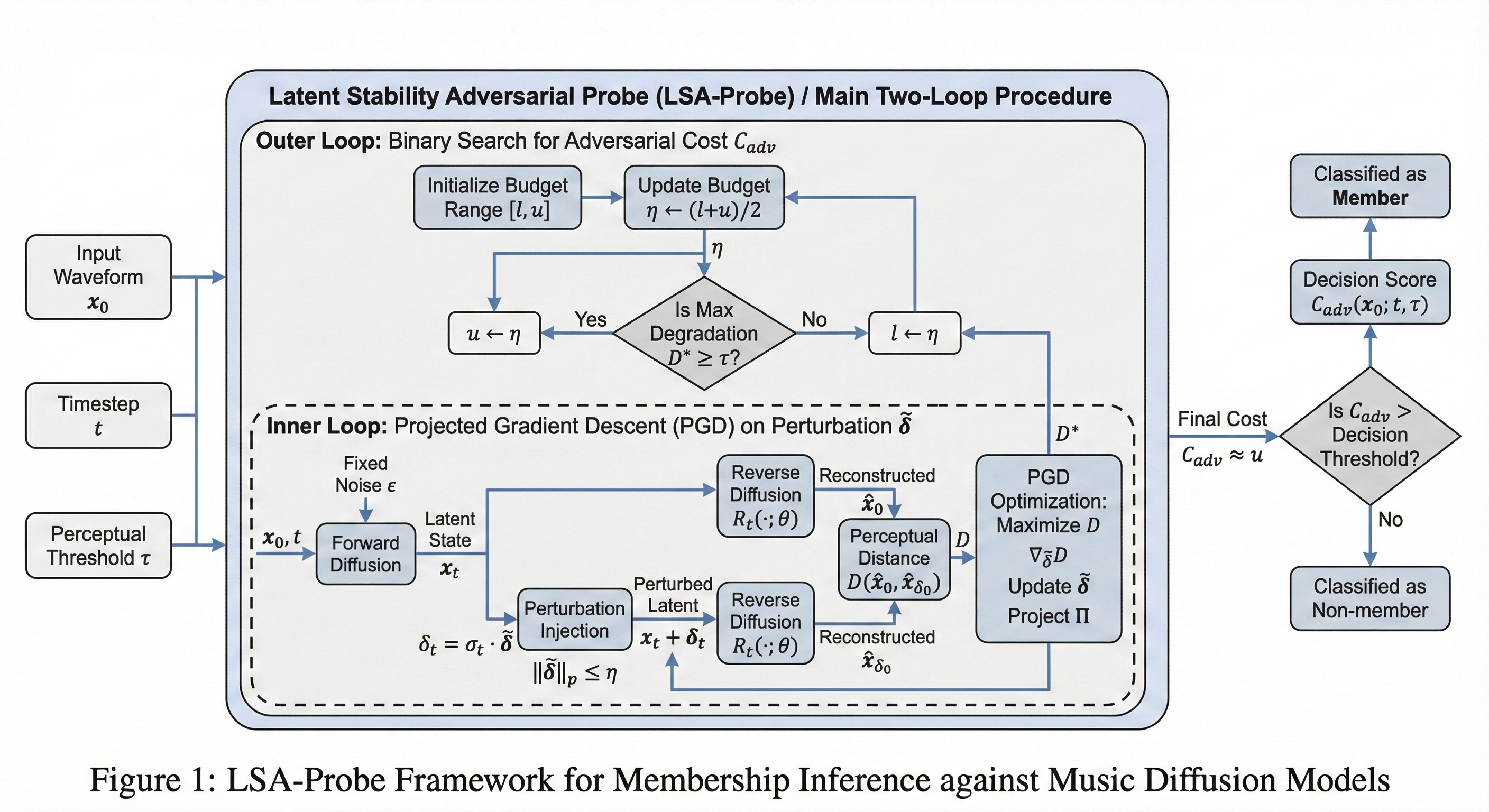 LSA-Probe framework showing forward diffusion, time-normalized perturbation, inner PGD, outer bisection and membership decision