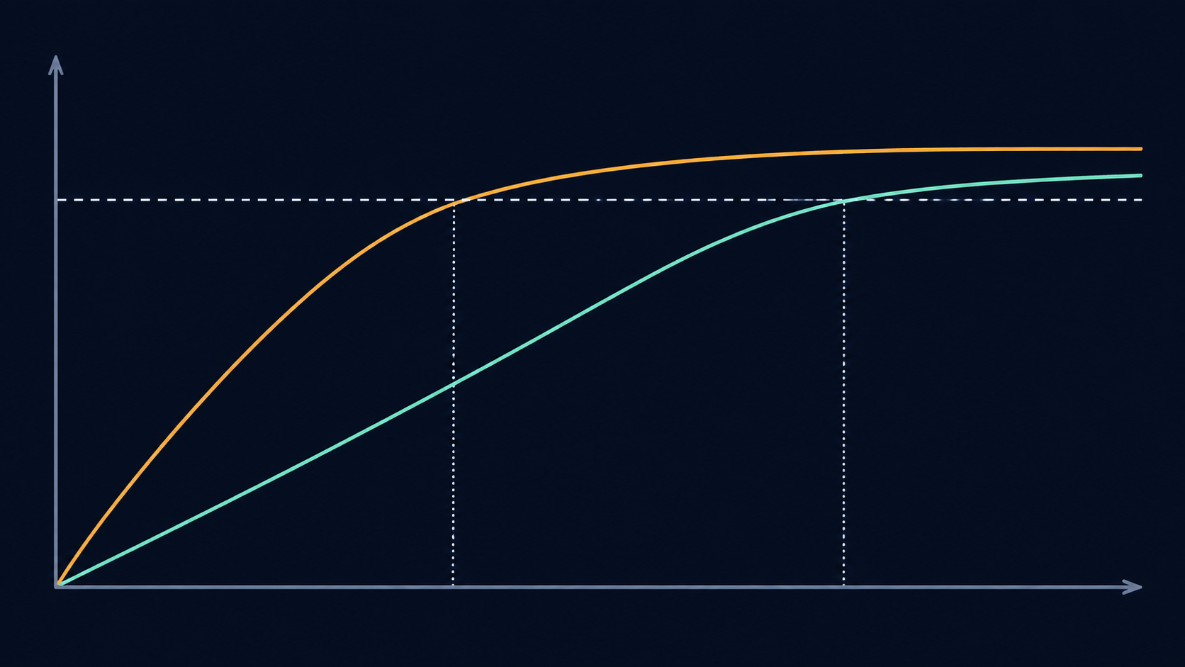 Conceptual curves where the member reaches the same degradation threshold at a larger perturbation budget