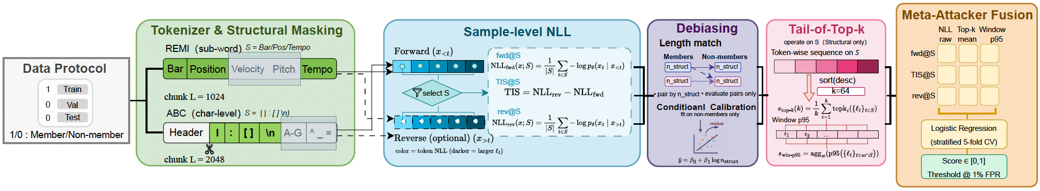 Published TS-RaMIA Figure 1 showing data protocol, structural masking, sample-level NLL, debiasing, tail aggregation, and meta-attacker fusion