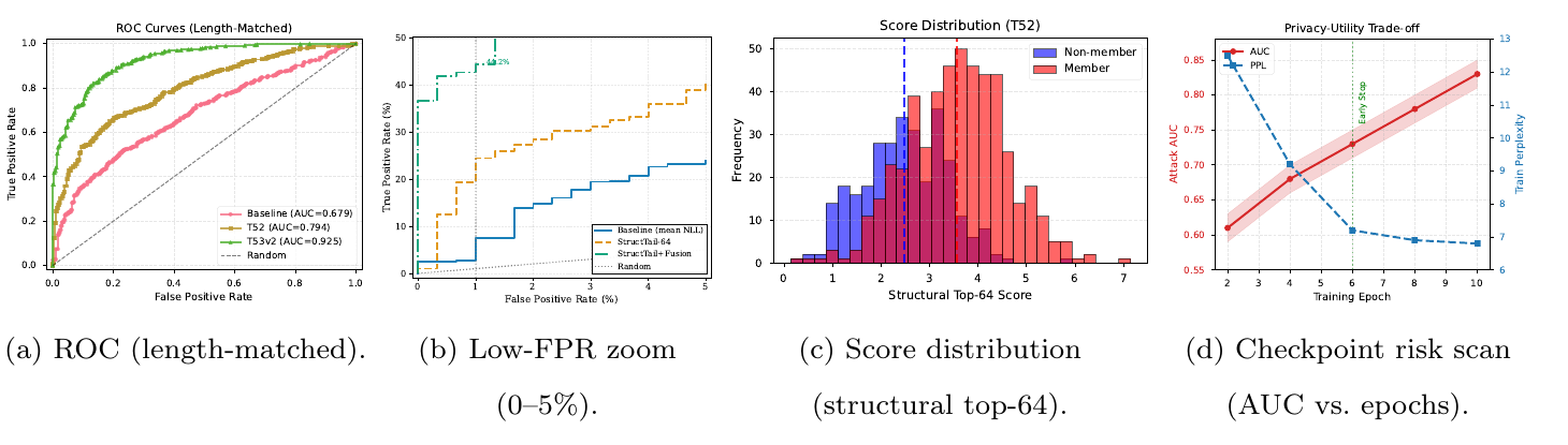 Published TS-RaMIA Figure 2 with ROC, low-FPR zoom, structural-score distribution, and checkpoint risk scan