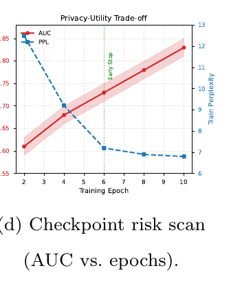 Published Figure 2d showing attack AUC increasing while training perplexity falls across checkpoints